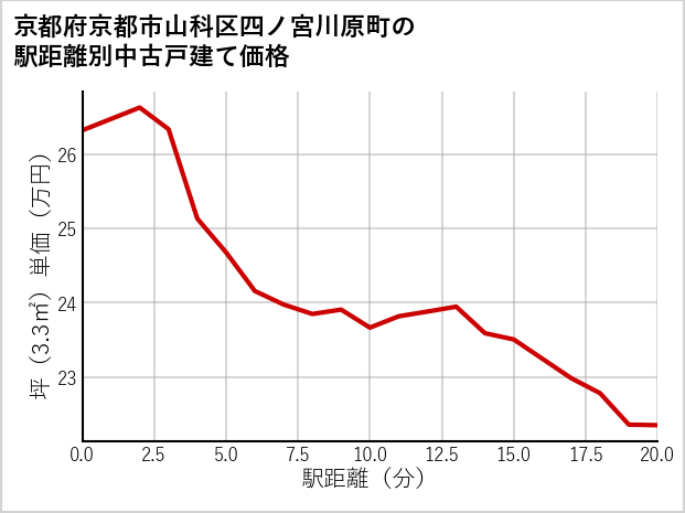 京都府京都市山科区四ノ宮川原町の徒歩距離別の中古戸建て坪単価
