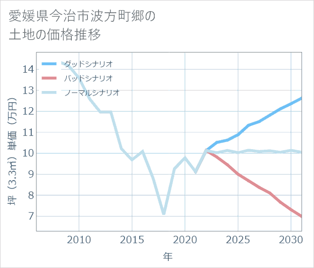 愛媛県今治市波方町郷の土地価格推移