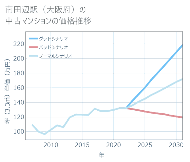 南田辺駅(大阪府)の中古マンション価格推移