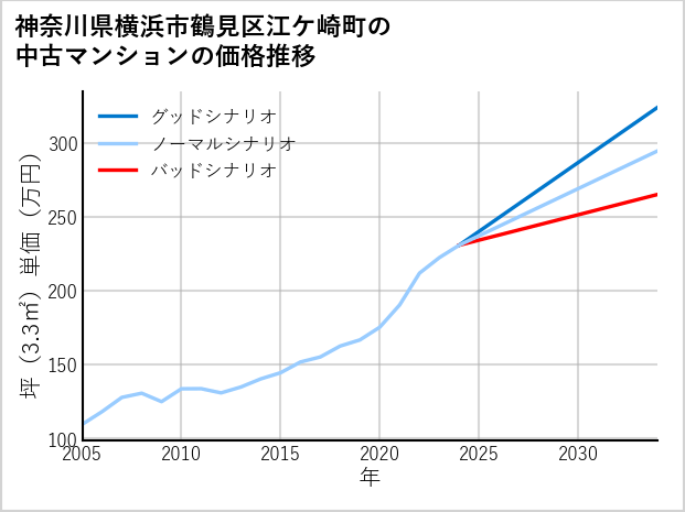 神奈川県横浜市鶴見区江ケ崎町の中古マンション価格推移