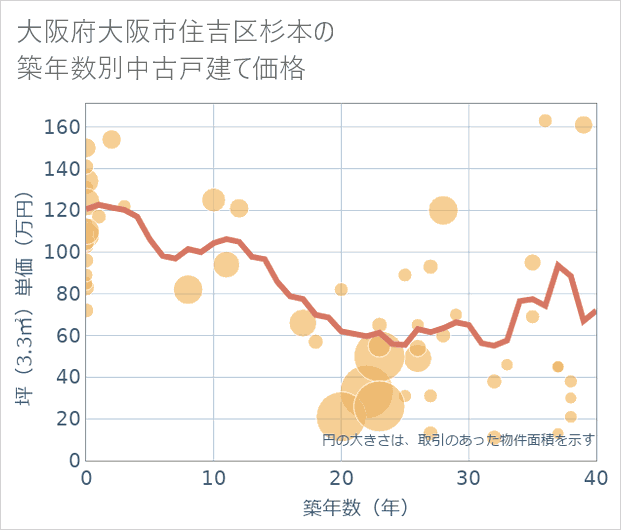 大阪府大阪市住吉区杉本の築年数別の中古戸建て坪単価
