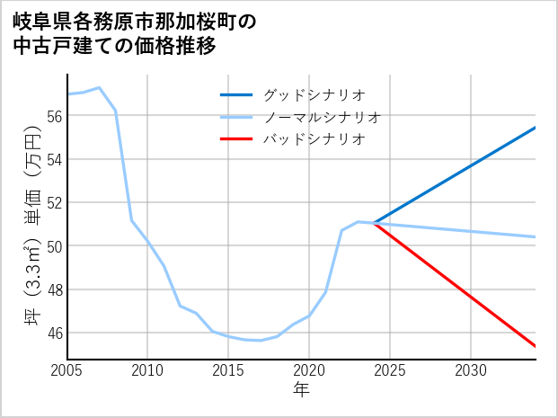 岐阜県各務原市那加桜町の中古戸建て価格推移