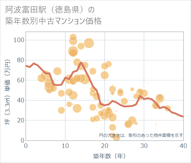 阿波富田駅(徳島県)の築年数別の中古マンション坪単価