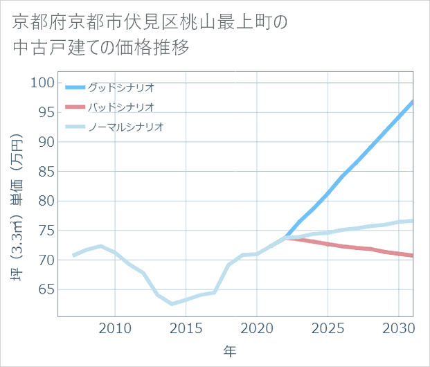 京都府京都市伏見区桃山最上町の中古戸建て価格推移