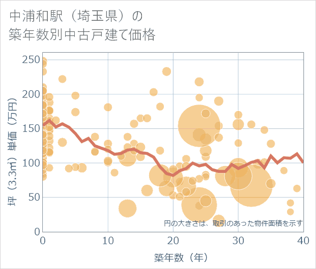 中浦和駅(埼玉県)の築年数別の中古戸建て坪単価