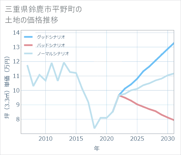 三重県鈴鹿市平野町の土地価格推移