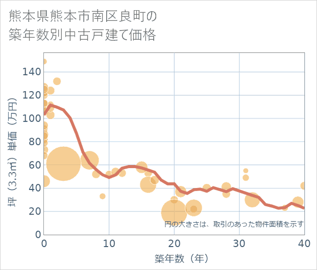 熊本県熊本市南区良町の築年数別の中古戸建て坪単価