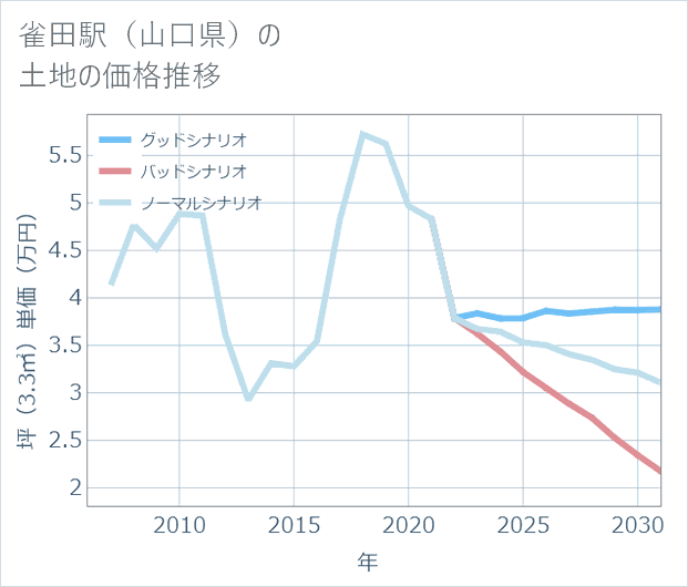 雀田駅(山口県)の土地価格推移