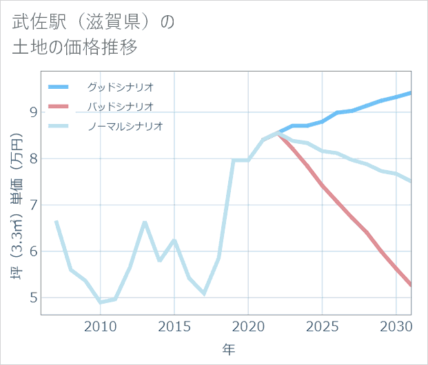 武佐駅(滋賀県)の土地価格推移