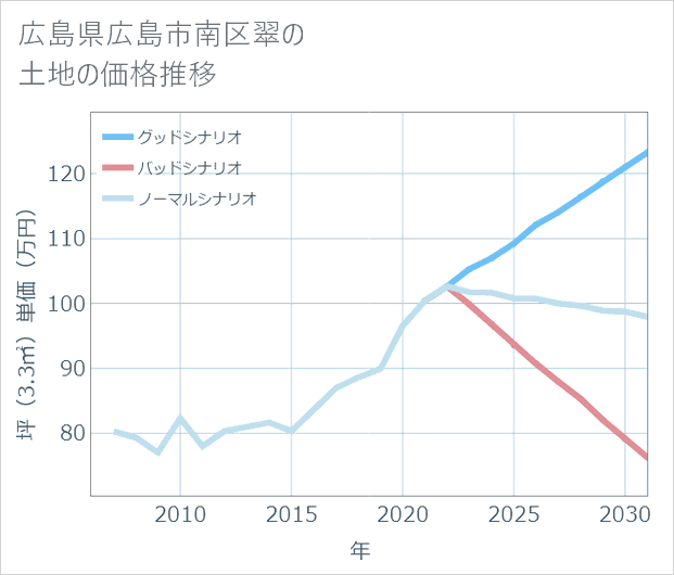 広島県広島市南区翠の土地価格推移