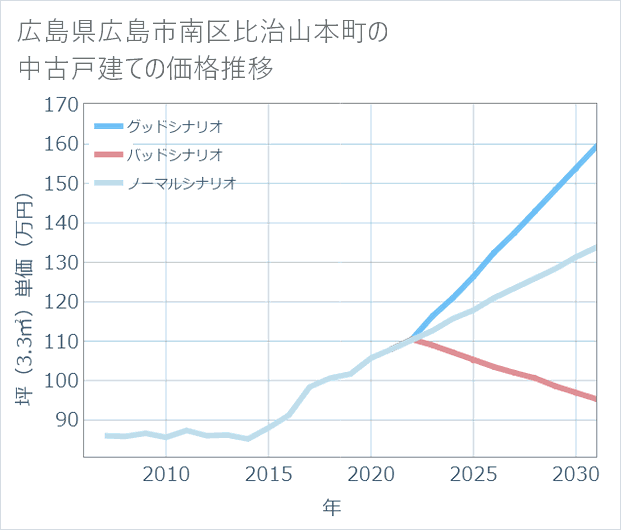 広島県広島市南区比治山本町の中古戸建て価格推移