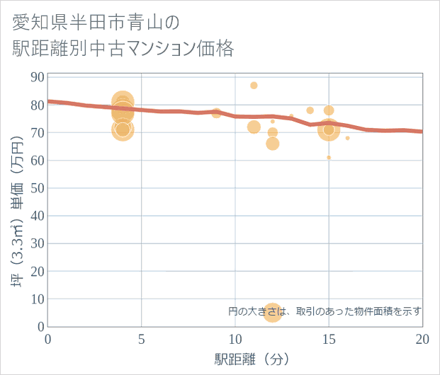 愛知県半田市青山の徒歩距離別の中古マンション坪単価