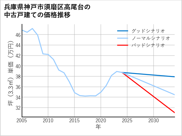 兵庫県神戸市須磨区高尾台の中古戸建て価格推移
