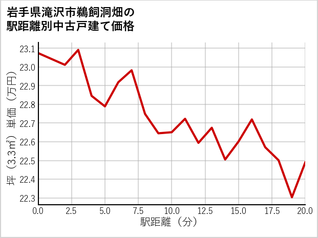 岩手県滝沢市鵜飼洞畑の徒歩距離別の中古戸建て坪単価
