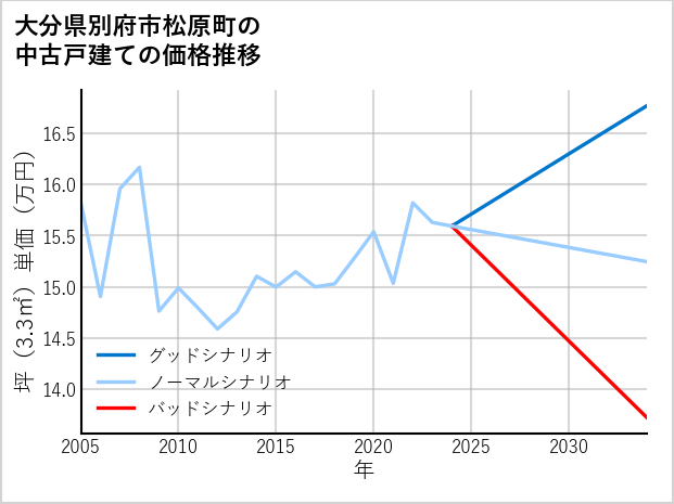 大分県別府市松原町の中古戸建て価格推移
