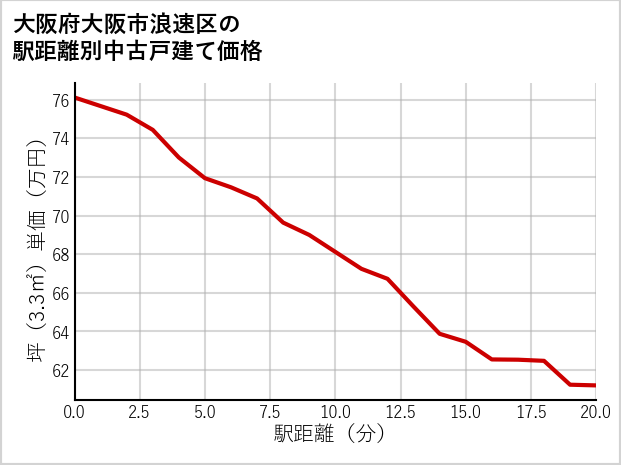 大阪府大阪市浪速区の徒歩距離別の中古戸建て坪単価