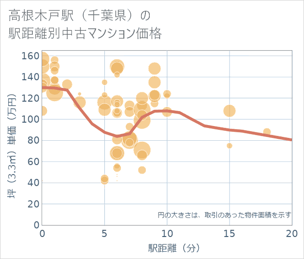 高根木戸駅(千葉県)の徒歩距離別の中古マンション坪単価