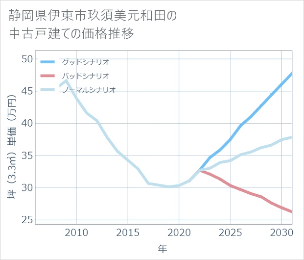 静岡県伊東市玖須美元和田の中古戸建て価格推移