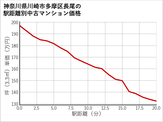 神奈川県川崎市多摩区長尾の徒歩距離別の中古マンション坪単価