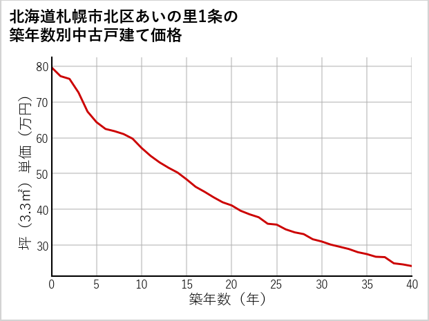 北海道札幌市北区あいの里1条の築年数別の中古戸建て坪単価