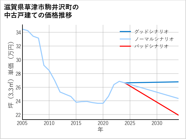 滋賀県草津市駒井沢町の中古戸建て価格推移