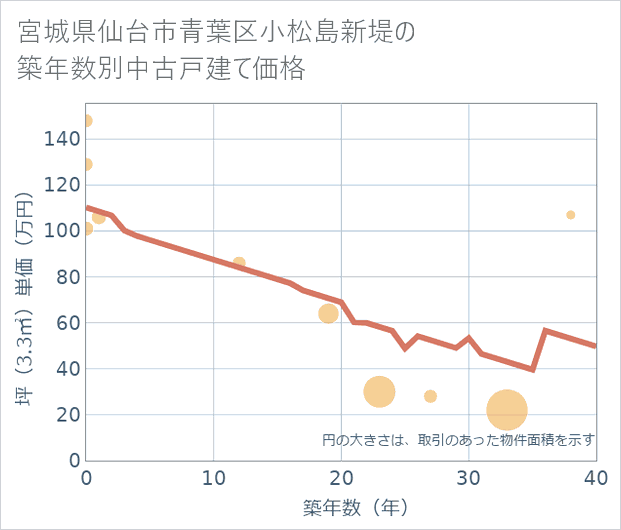 宮城県仙台市青葉区小松島新堤の築年数別の中古戸建て坪単価