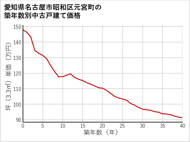 愛知県名古屋市昭和区元宮町の築年数別の中古戸建て坪単価