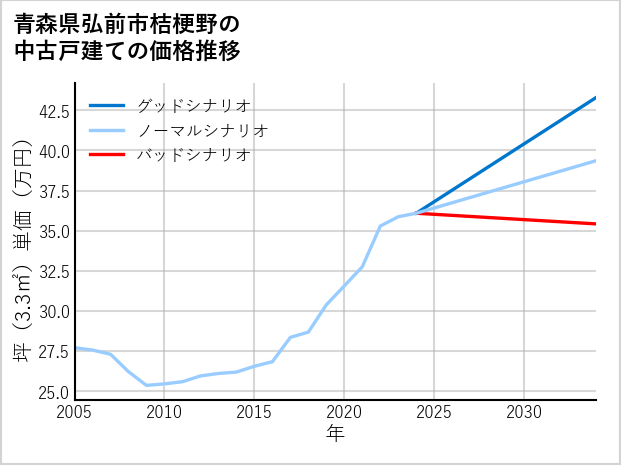 青森県弘前市桔梗野の中古戸建て価格推移