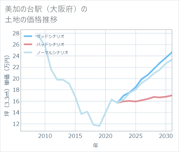 美加の台駅(大阪府)の土地価格推移