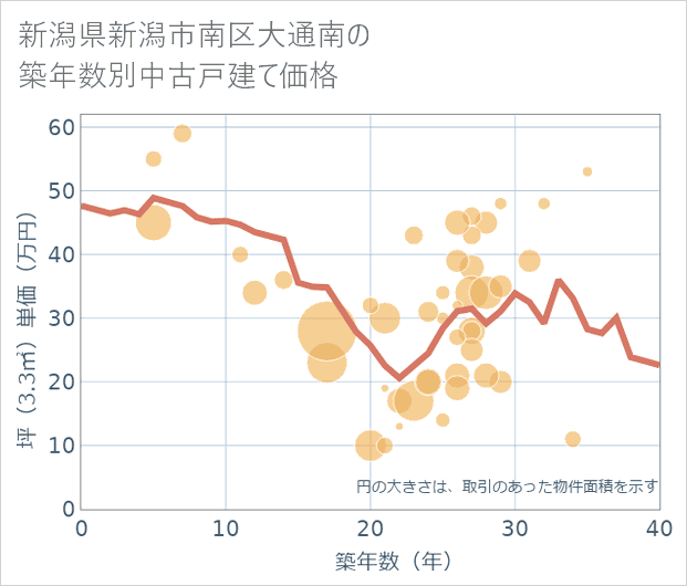新潟県新潟市南区大通南の築年数別の中古戸建て坪単価