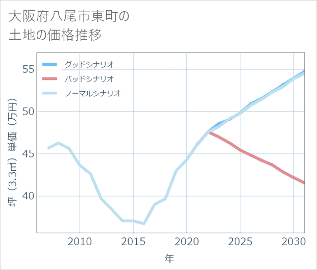 大阪府八尾市東町の土地価格推移