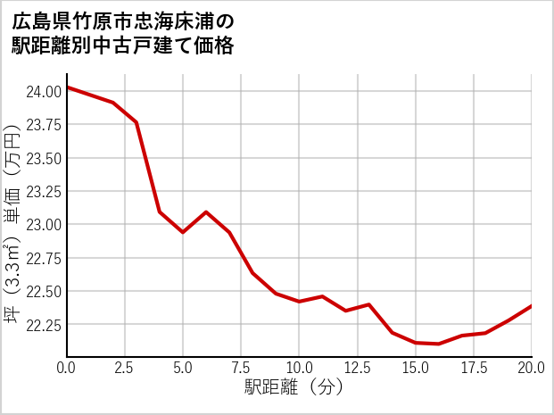 広島県竹原市忠海床浦の徒歩距離別の中古戸建て坪単価