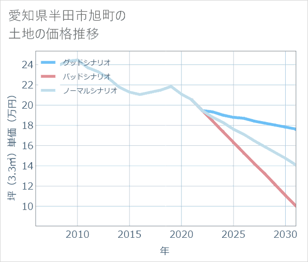 愛知県半田市旭町の土地価格推移