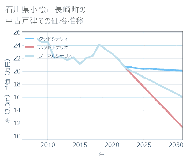 石川県小松市長崎町の中古戸建て価格推移