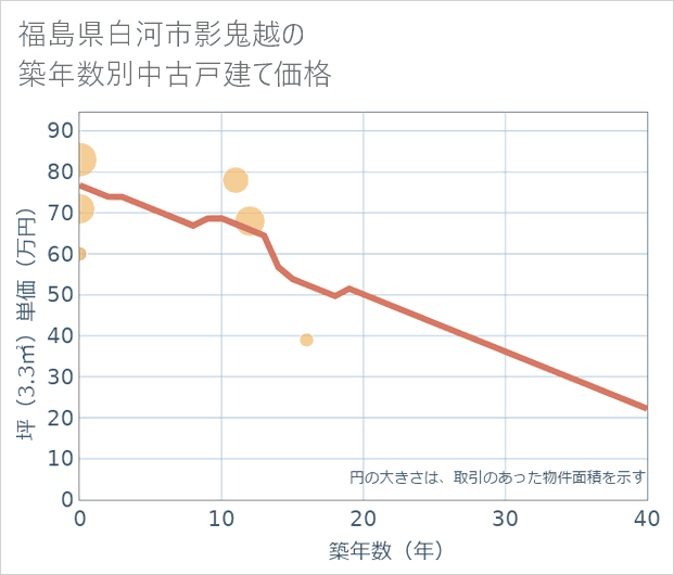 福島県白河市影鬼越の築年数別の中古戸建て坪単価