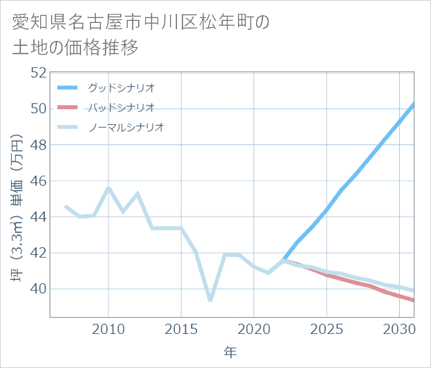 愛知県名古屋市中川区松年町の土地価格推移