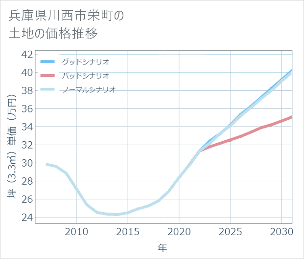 兵庫県川西市栄町の土地価格推移