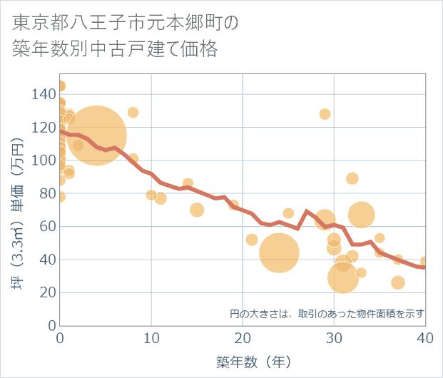 東京都八王子市元本郷町の築年数別の中古戸建て坪単価