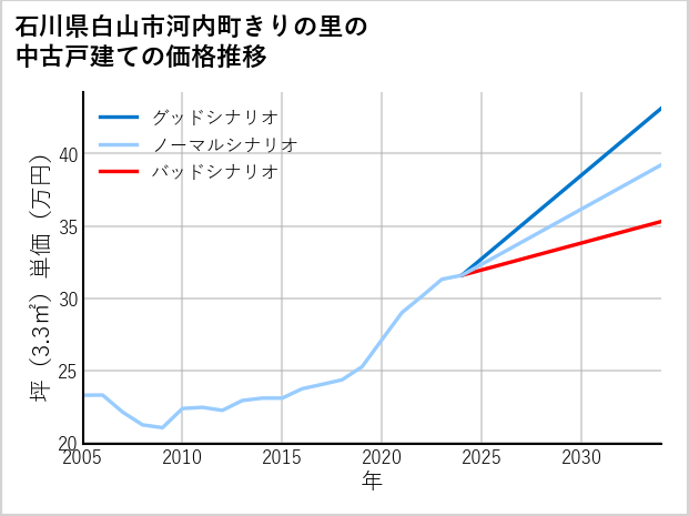 石川県白山市河内町きりの里の中古戸建て価格推移