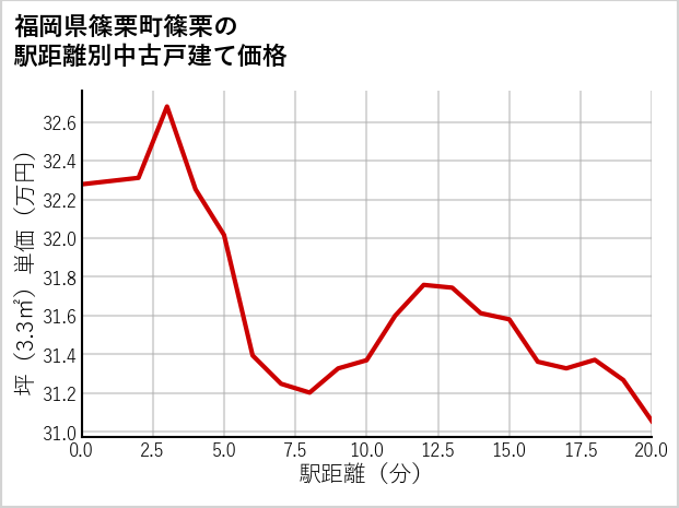 福岡県篠栗町篠栗の徒歩距離別の中古戸建て坪単価