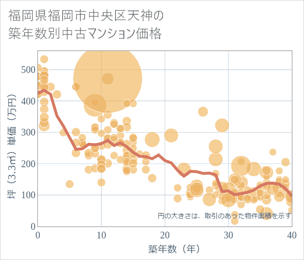 福岡県福岡市中央区天神の築年数別の中古マンション坪単価