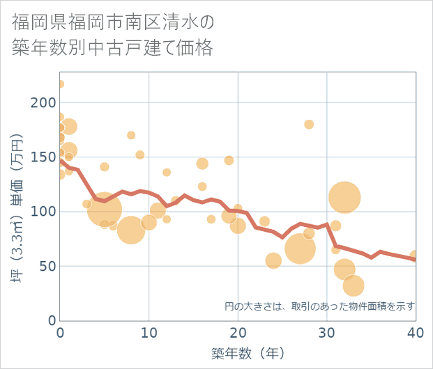 福岡県福岡市南区清水の築年数別の中古戸建て坪単価
