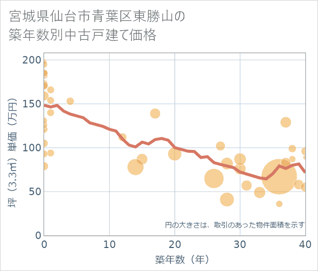 宮城県仙台市青葉区東勝山の築年数別の中古戸建て坪単価