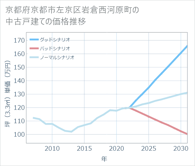 京都府京都市左京区岩倉西河原町の中古戸建て価格推移