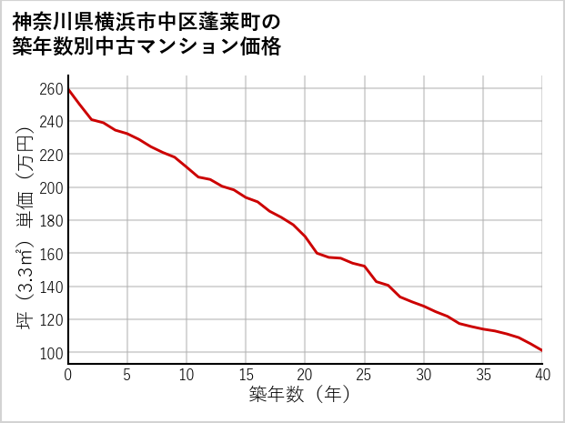 神奈川県横浜市中区蓬莱町の築年数別の中古マンション坪単価