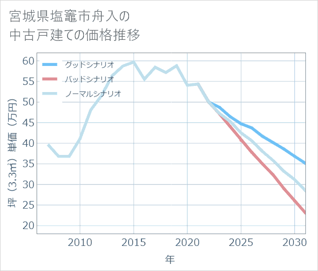 宮城県塩竈市舟入の中古戸建て価格推移