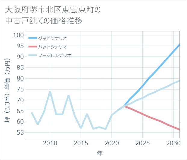 大阪府堺市北区東雲東町の中古戸建て価格推移