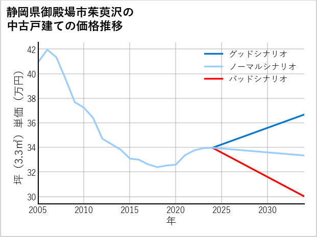 静岡県御殿場市茱萸沢の中古戸建て価格推移