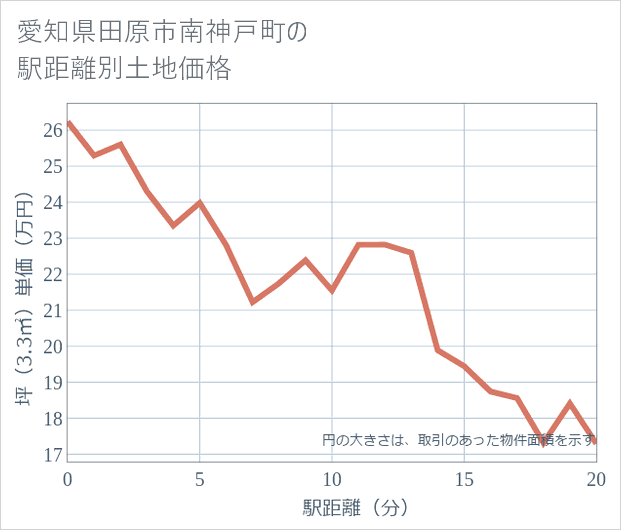 愛知県田原市南神戸町の徒歩距離別の土地坪単価