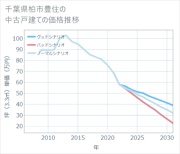 千葉県柏市豊住の中古戸建て価格推移